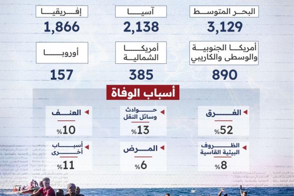 أعداد الوفيات بسبب #الهجرة_غير_الشرعية خلال العام 2023 بحسب المناطق #العلم #بالأرقام