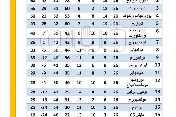 باير ليفركوزن يغرد على ترتيب الدوري الألماني قبل الجولة الـ27الخميس 28/مارس/2024 - 11:13 م
ترتيب الدوري الألماني ، يتصدر باير ليفركوزن جدول ترتيب الدوري الألماني قبل الجولة الـ27 المقرر إنطلاقها السبت المقبل .