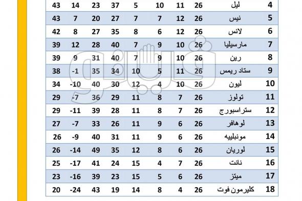 سان جيرمان يتصدر ونانت يصارع الهبوط، ترتيب الدوري الفرنسي قبل الجولة الـ27الخميس 28/مارس/2024 - 10:47 م
ترتيب الدوري الفرنسي، يتصدر باريس سان جيرمان جدول ترتيب الدوري الفرنسي قبل عودة المسابقة بالاسبوع الـ27 بعد إنتهاء فترة التوقف الدولي فيما يعاني فريق نانت الفرنسي ويصارع علي البقاء في البطولة .