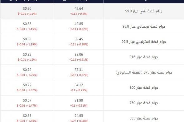 مؤشر الفضة، الاهتمام يتزايد بالمعدن الأبيض وصعود التداولات العالمية مساء اليوم الخميسالخميس 18/أبريل/2024 - 10:09 م
مؤشر الفضة، مع انتهاء الربع الأول من عام 2024 نجد أن الاهتمام بالفضة يتزايد من قبل المصريين، لتحتل مكانة على خريطة مدخراتهم،
