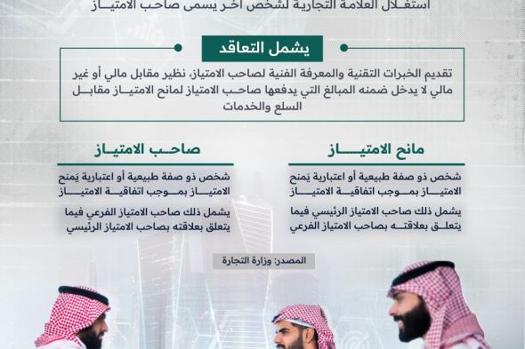 يتم " الامتياز التجاري" بين طرفين؛ الأول يسمى "مانح الامتياز"، والثاني "صاحب الامتياز".. فما الفرق بينهما؟ #وزارة_التجارة تجيب #العلم #أبسط