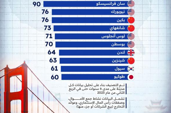 منافسة أمريكية صينية قوية في تحويل #المدن إلى بيئات حاضنة ل #الشركات_الناشئة الأكبر عالميًا. #العلم #بالأرقام