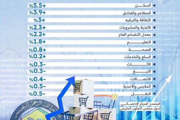 سجّل قطاع #السكن أعلى معدل #تضخم في دول #مجلس_التعاون_الخليجي خلال عام 2023، في مقابل تراجع الأثاث والتبغ والاتصالات. #العلم #بالأرقام #مجلس_التعاون