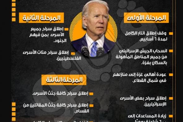 يشمل محور فيلادلفيا، النص الكامل لرد حماس على صفقة بايدنالأربعاء 12/يونيو/2024 - 10:02 م
ظهرت النسخة الجديدة من اتفاق وقف النار في غزة، التي قدمتها حماس ، تمسك الحركة بـ رفع الحصار عن القطاع وانسحاب القوات الإسرائيلية من محور فيلادلفيا