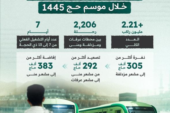 #"سار" تعلن نجاح الخطة التشغيلية لقطار المشاعر المقدسة في موسم #حج_1445 هجرية، بنقل ما يزيد عن 2.2 مليون راكب. #العلم #بالأرقام