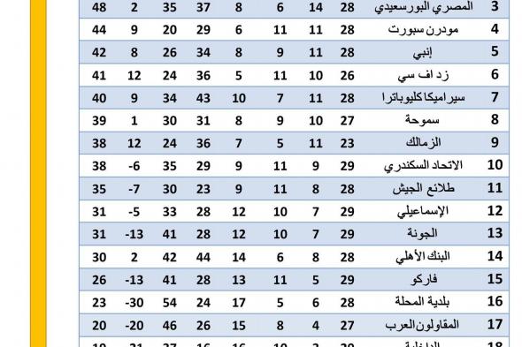 موقف الأهلي والزمالك، جدول ترتيب الدوري المصري الممتازالخميس 04/يوليو/2024 - 11:21 م
ترتيب الدوري المصري ، حقق الأهلي فوزا كبيرا علي الداخلية 4-1 في المباراة التي جمعتهما اليوم الخميس في الجولة الـ 29 لمسابقة الدوري الممتاز .