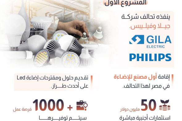 باستثمارات 100مليون دولار، تفاصيل تنفيذ 4 مشروعات بمصر بالتحالف بين سيجنفاي فيليبس وجيلا (إنفوجراف)الأحد 07/يوليو/2024 - 10:15 م
كشف مركز المعلومات ودعم اتخاذ بمجلس الوزراء عن تفاصيل بحث تنفيذ 4 مشروعات بمصر بالتحالف بين سيجنفاي فيليبس وجيلا..