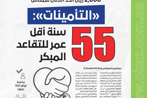 2,000 ريال الحد الأدنى للمعاش. #«التأمينات»: 55 سنة أقل عمر للتقاعد المبكر. عبدالرحمن المصباحي #عاجل