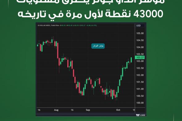 #عاجل| #الأسواق_الآن| مؤشر الداو جونز يخترق مستويات 43000 نقطة لأول مرة في تاريخه. مؤشر SP500 يخترق مستويات 5850 نقطة لأول مرة في تاريخه. تأتي هذه المكاسب مع انطلاق موسم قوي لأرباح الشركات لفترة الربع الثالث بعد إعلان 30 شركة من شركات SP500 نتائجها، متجاوزة توقعات الأرباح بنحو 5% في المتوسط