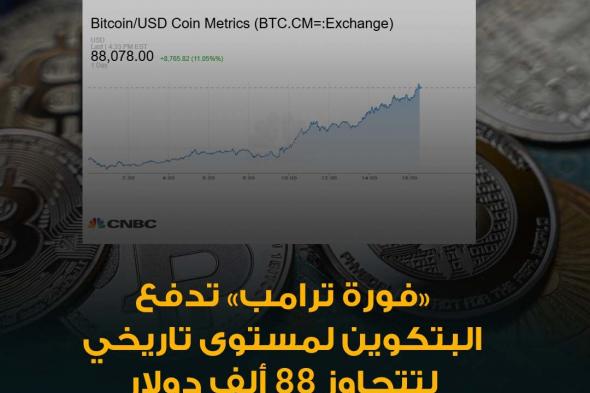 عملة البتكوين المشفرة ترتفع لمستوى تاريخي لتتجاوز 88 ألف دولار لأول مرة يوم الاثنين، بدفعة من عودة الرئيس الأميركي المنتخب دونالد ترامب إلى البيت الأبيض #عاجل
