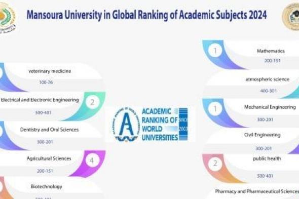 جامعة المنصورة ضمن أفضل 500 جامعة عالمية في 11 تخصص أكاديمي لعام 2024