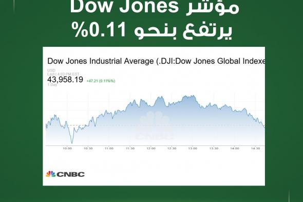 الأسواق_الآن. الأسواق الأميركية تغلق جلسة اليوم بتحركات طفيفة على المؤشرات الرئيسية وسط تراجع حالة الزخم التي صاحبت إعلان فوز دونالد ترامب بالانتخابات الأميركية. مؤشر #Dow_Jones يرتفع بنحو 0.11%. مؤشر SP 500 يغلق على ارتفاع بنحو 0.02%. مؤشر يغلق على تراجع بنحو 0.26% #عاجل