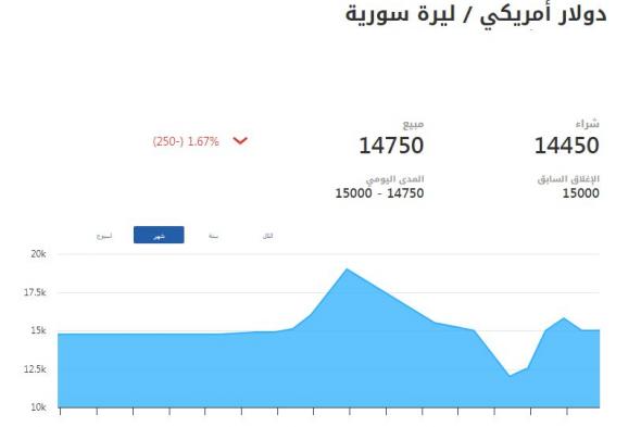 سعر الليرة السورية مقابل الدولار في ختام تعاملات اليوم الاثنين 23 ديسمبر 2024الإثنين 23/ديسمبر/2024 - 10:15 م
الليرة السورية، شهدت الليرة السورية استقرارا نسبيًّا مقابل الدولار بحركة تعاملات اليوم الاثنين