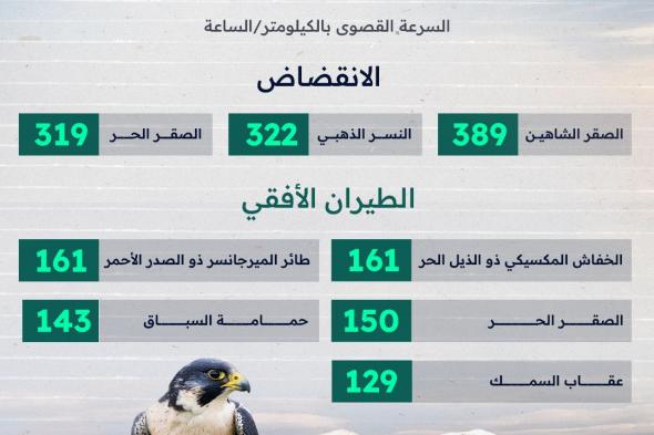 تملك سرعات مذهلة تتفوق على وسائل النقل الحديثة والسيارات الرياضية.. أسرع المخلوقات الجوية في العالم #العلم #بالأرقام