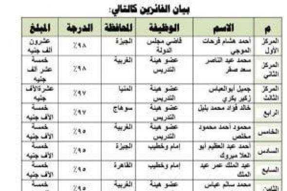 وزارة
      الأوقاف
      تعلن
      عن
      الفائزين
      بالمسابقة
      البحثية
      الكبرى
      لعام
      2025