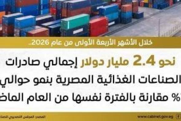 مجلس
      الوزراء:
      صادرات
      مصر
      الغذائية
      ترتفع
      إلى
      2.4
      مليار
      دولار
      فى
      4
      أشهر