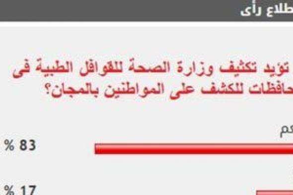 %83
      من
      القراء
      يؤيدون
      تكثيف
      وزارة
      الصحة
      للقوافل
      الطبية
      فى
      المحافظات